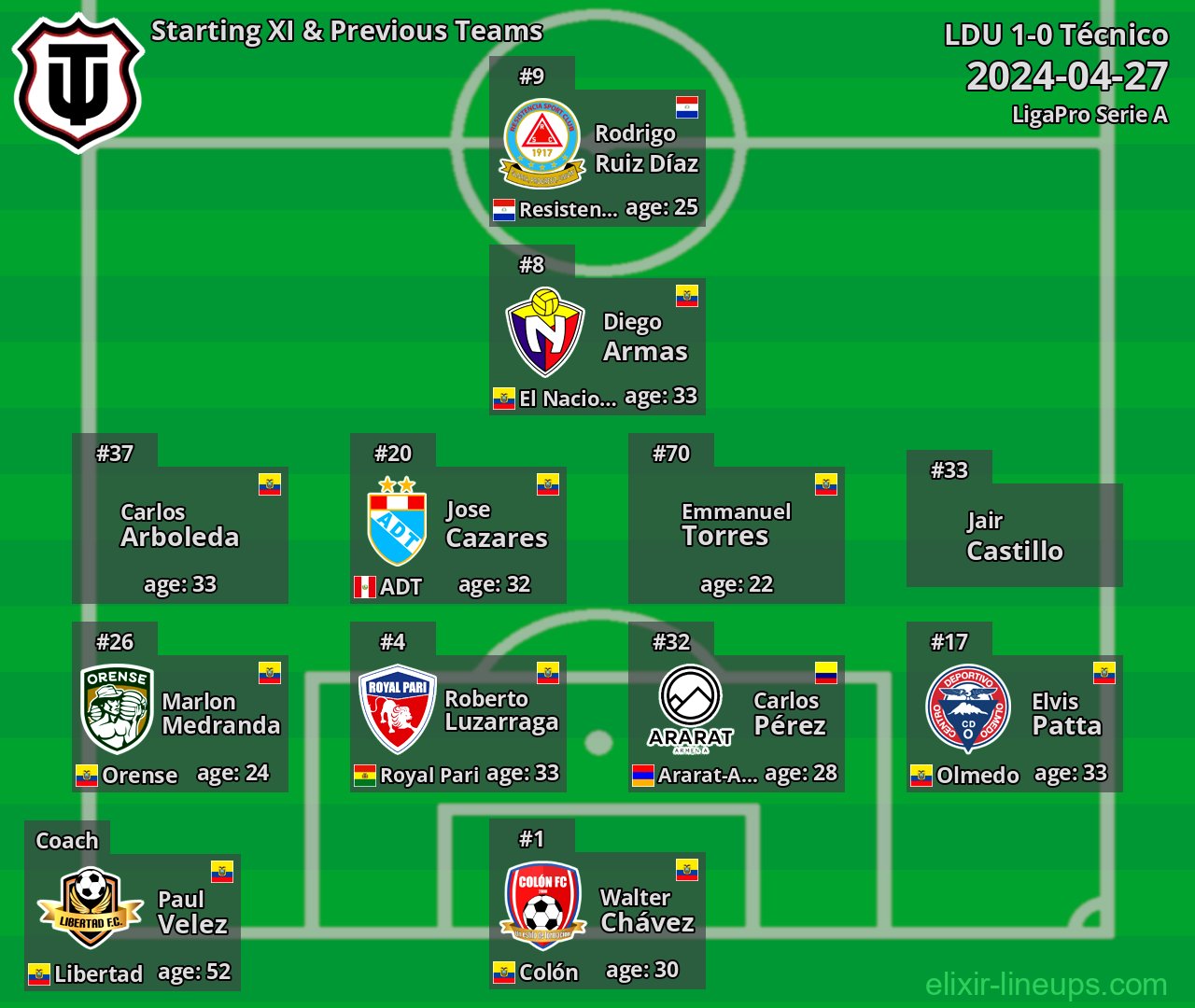 Técnico Starting XI & Previous Teams 2024-04-27