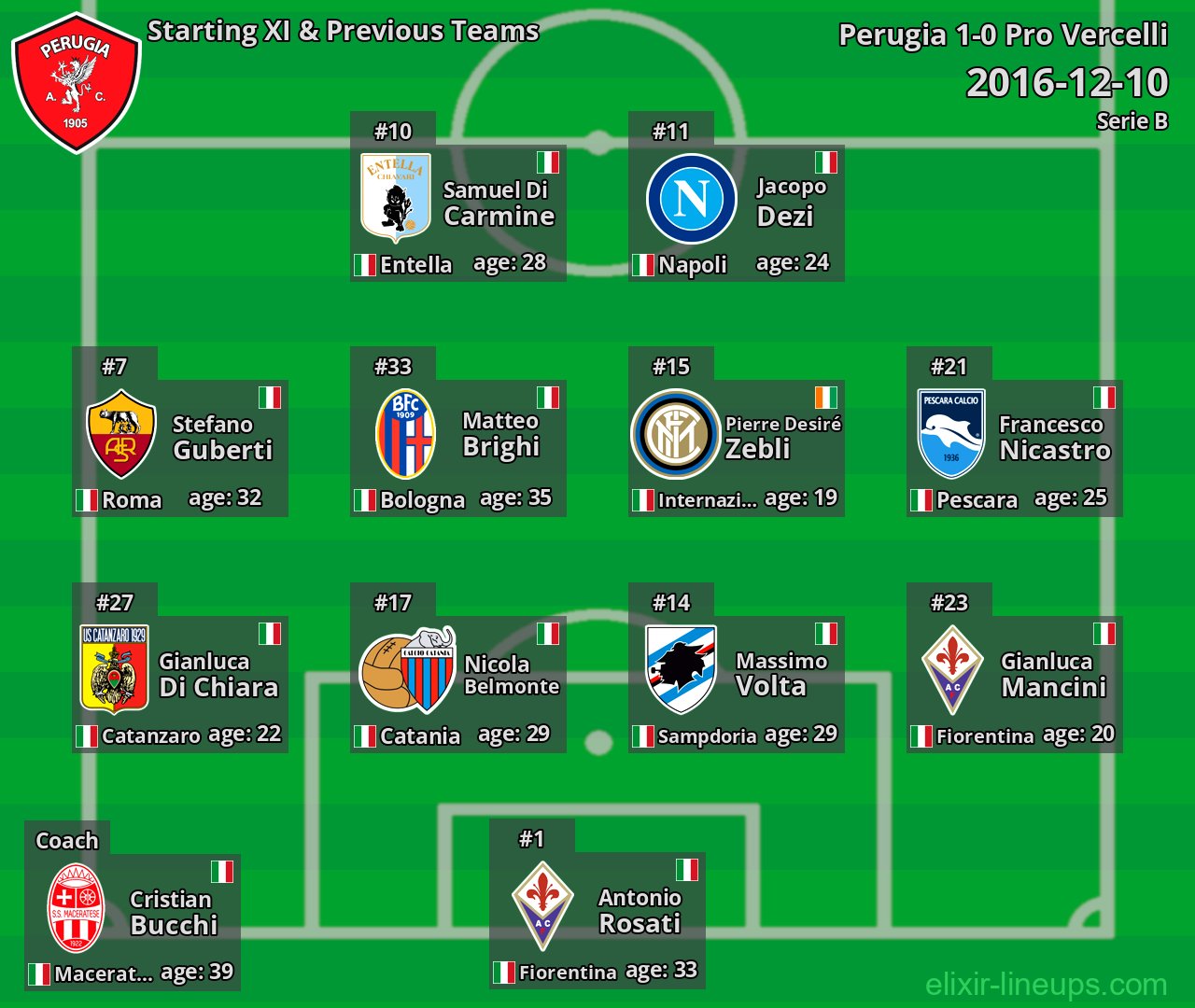 Perugia Starting XI & Previous Teams 2016-12-10