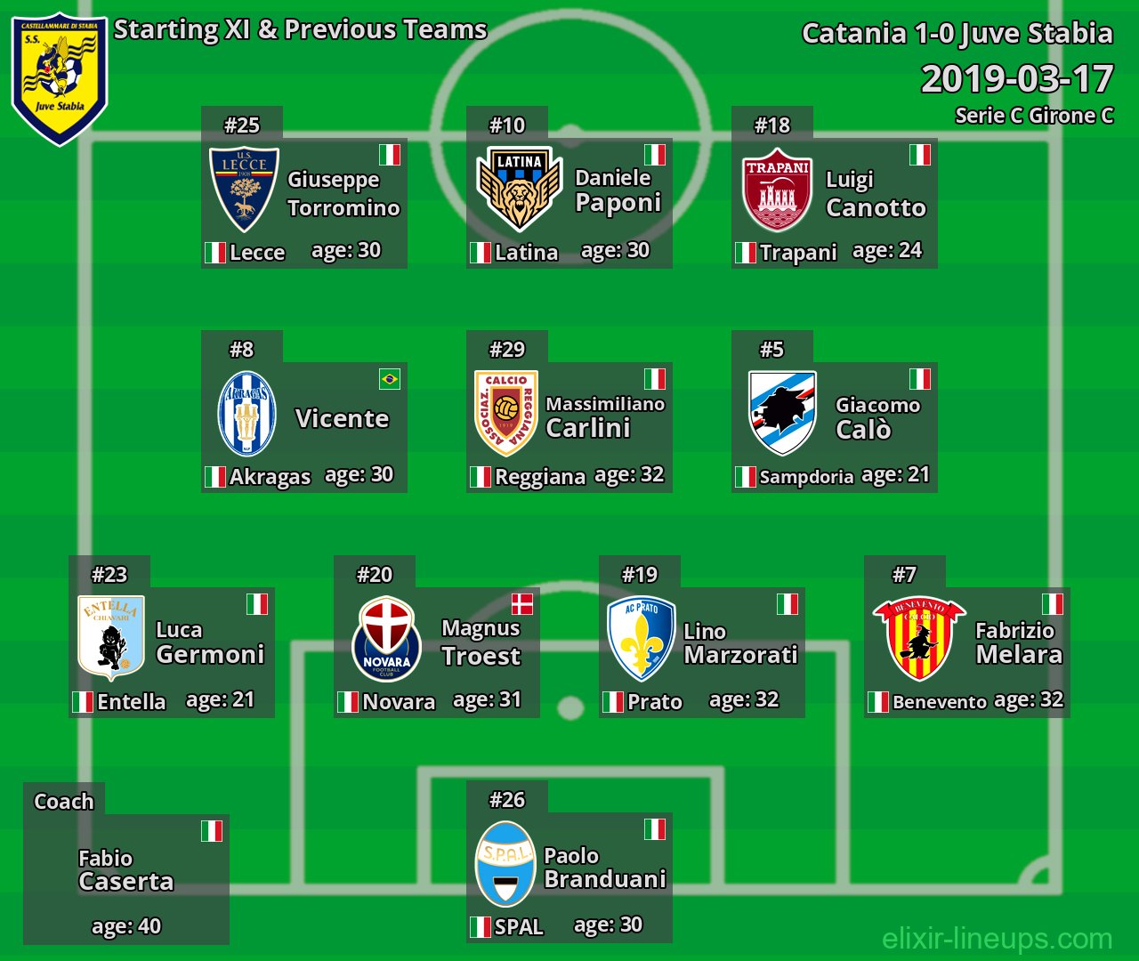 Juve Stabia Starting XI & Previous Teams 2019-03-17