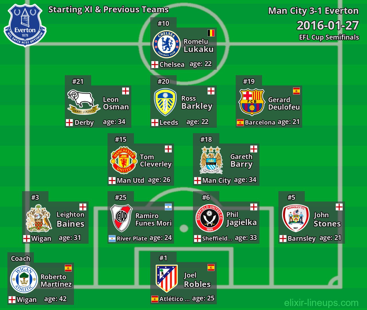 Everton Starting XI & Previous Teams 2016-01-27