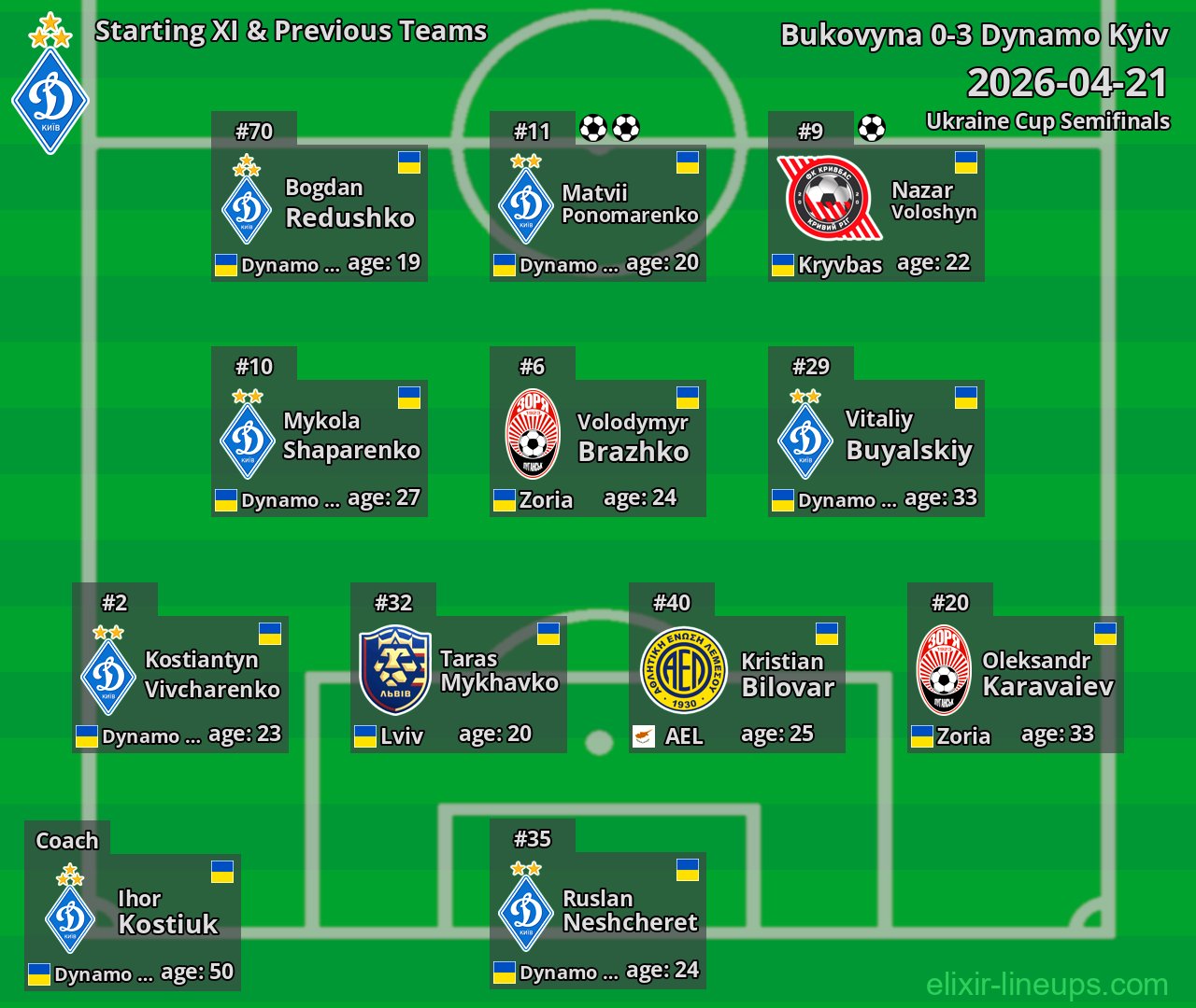 Dynamo Kyiv Starting XI & Previous Teams 2026-04-21