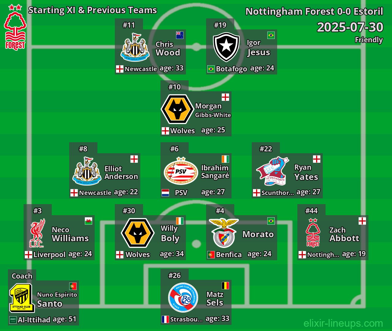 Nottingham Forest Starting XI & Previous Teams 2025-07-30