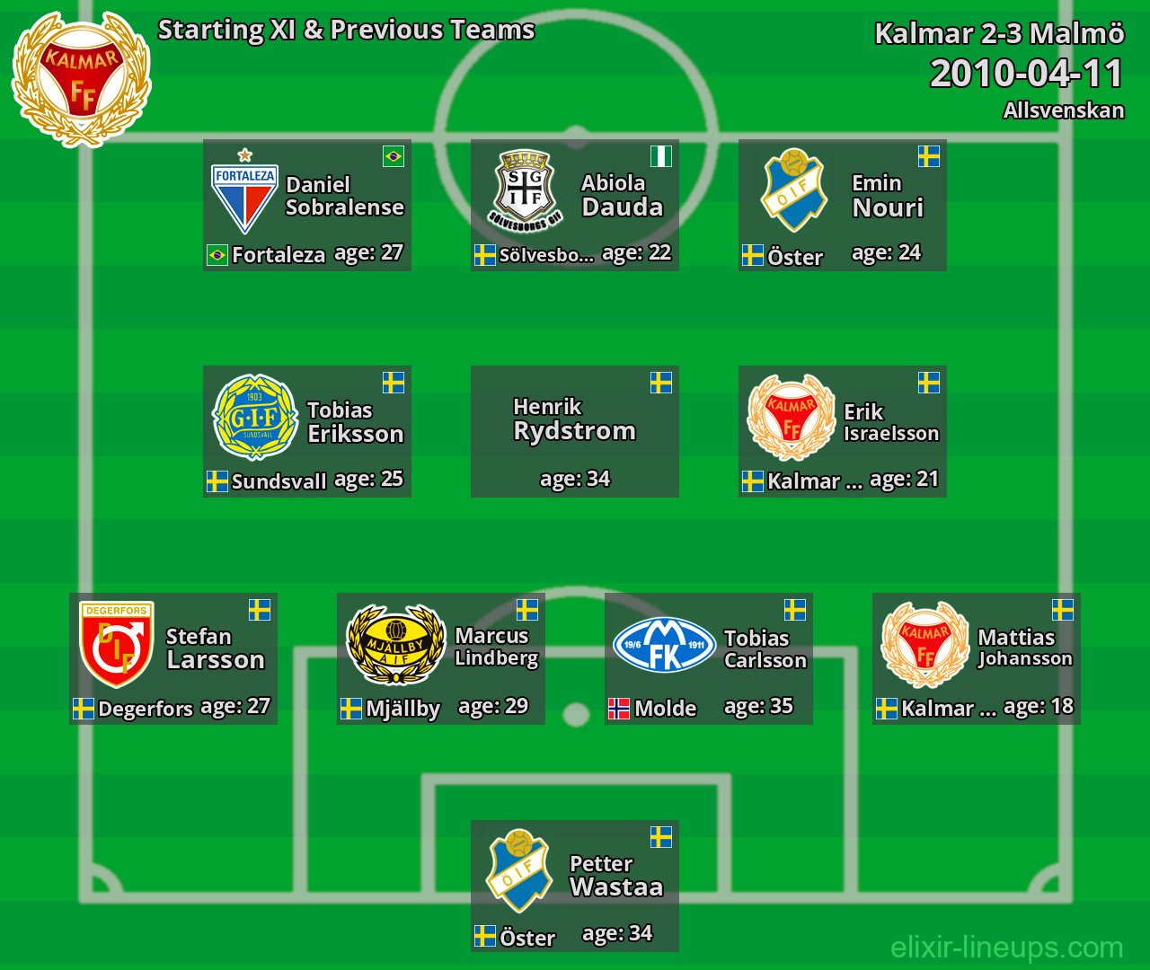 Kalmar Starting XI & Previous Teams 2010-04-11