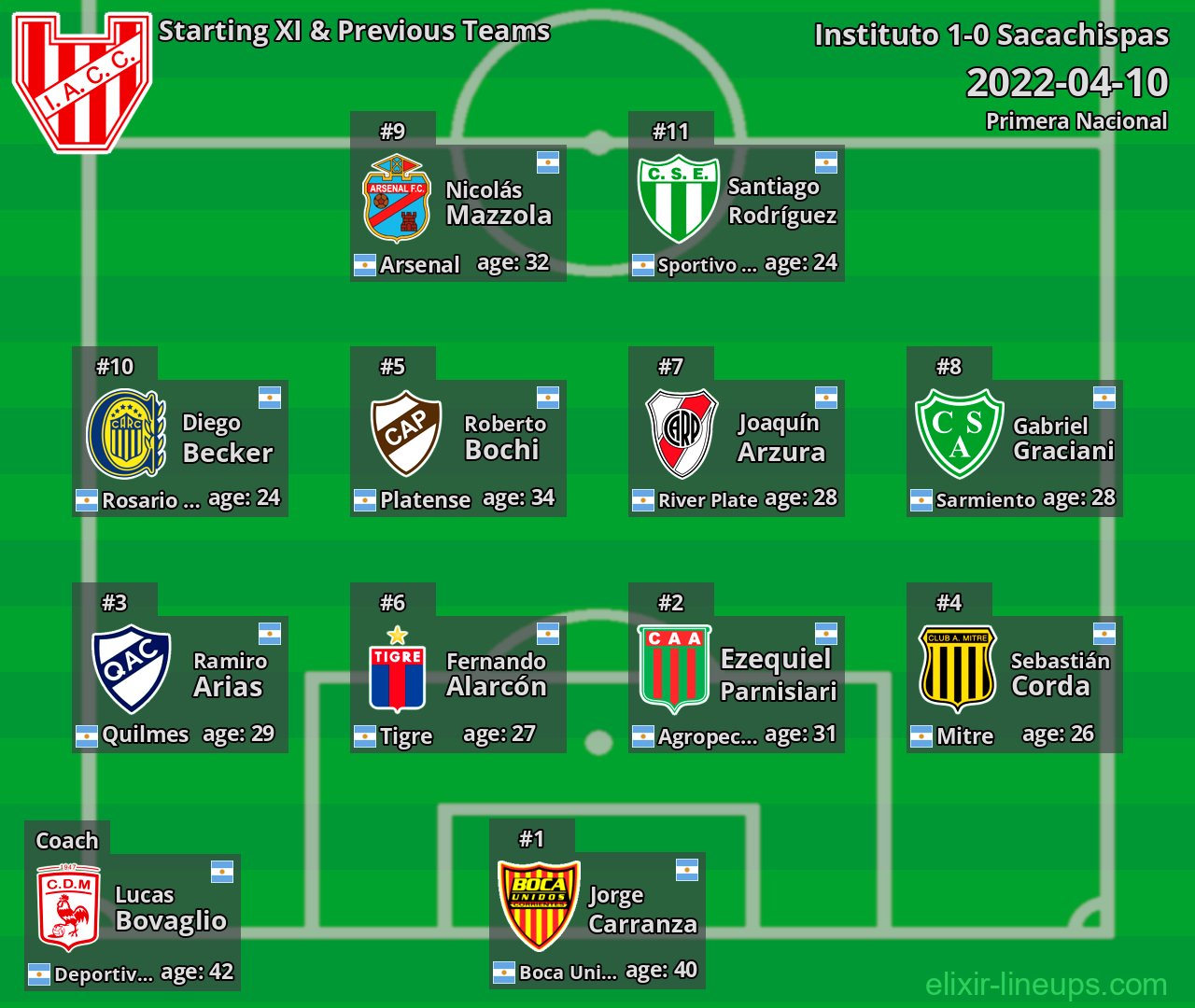 Instituto Starting XI & Previous Teams 2022-04-10