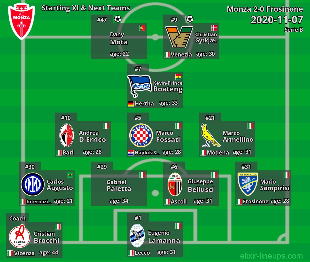 Monza Starting XI & Next Teams 2020-11-07