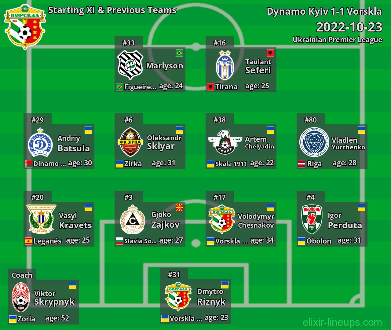 Vorskla Starting XI & Previous Teams 2022-10-23