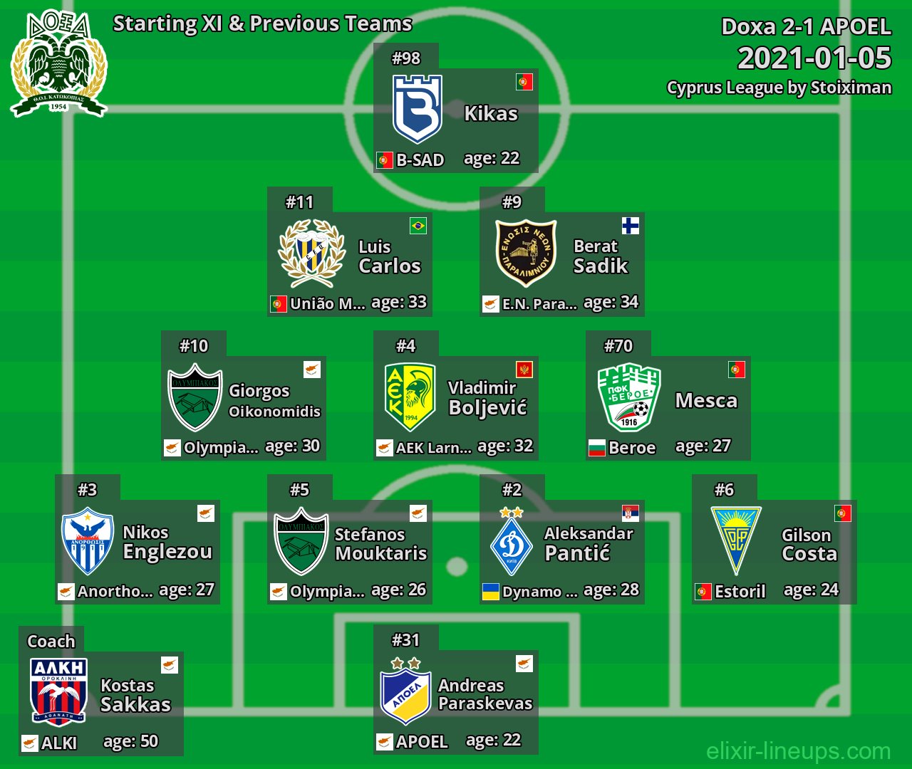 Doxa Starting XI & Previous Teams 2021-01-05