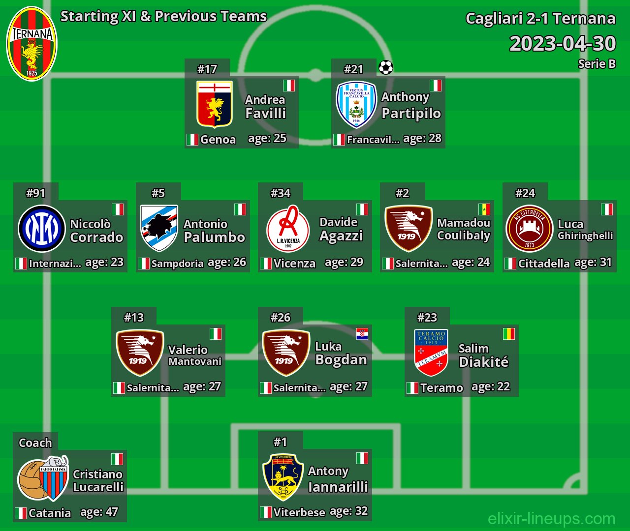 Ternana Starting XI & Previous Teams 2023-04-30