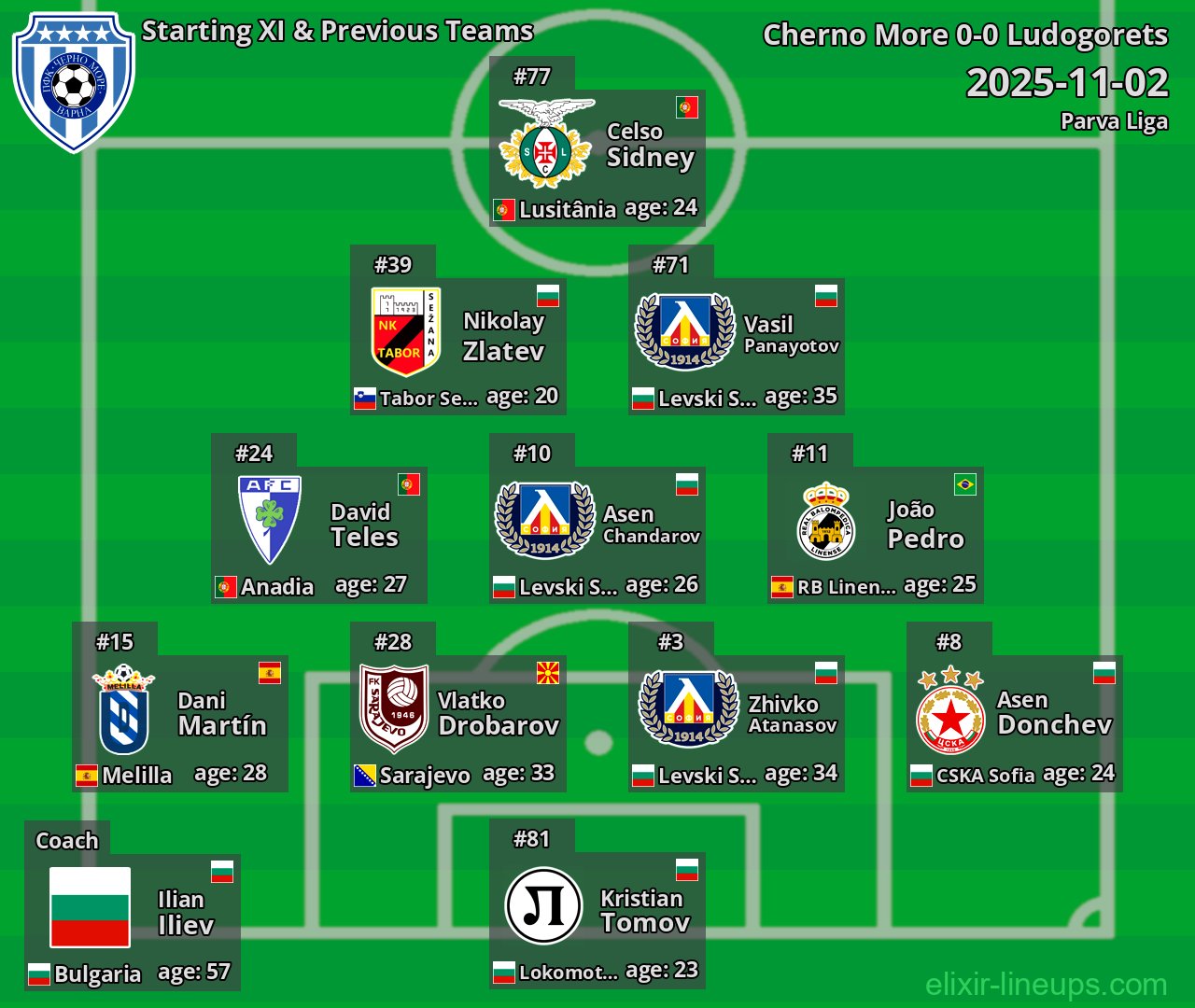 Cherno More Starting XI & Previous Teams 2025-11-02