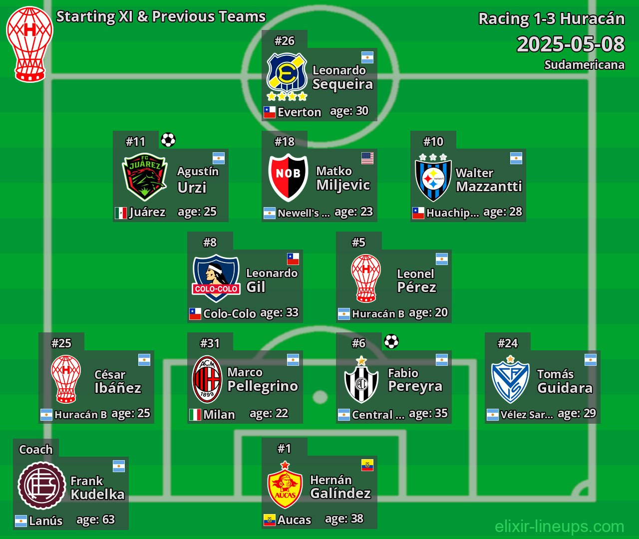 Huracán Starting XI & Previous Teams 2025-05-08