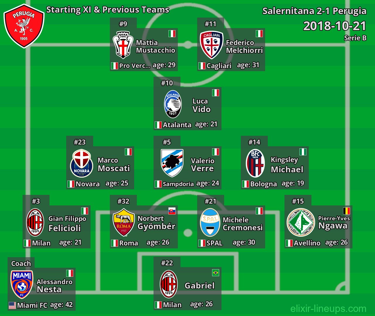Perugia Starting XI & Previous Teams 2018-10-21