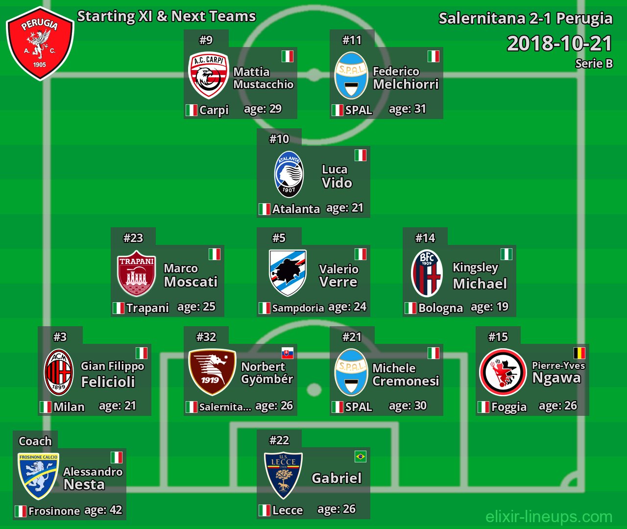 Perugia Starting XI & Next Teams 2018-10-21