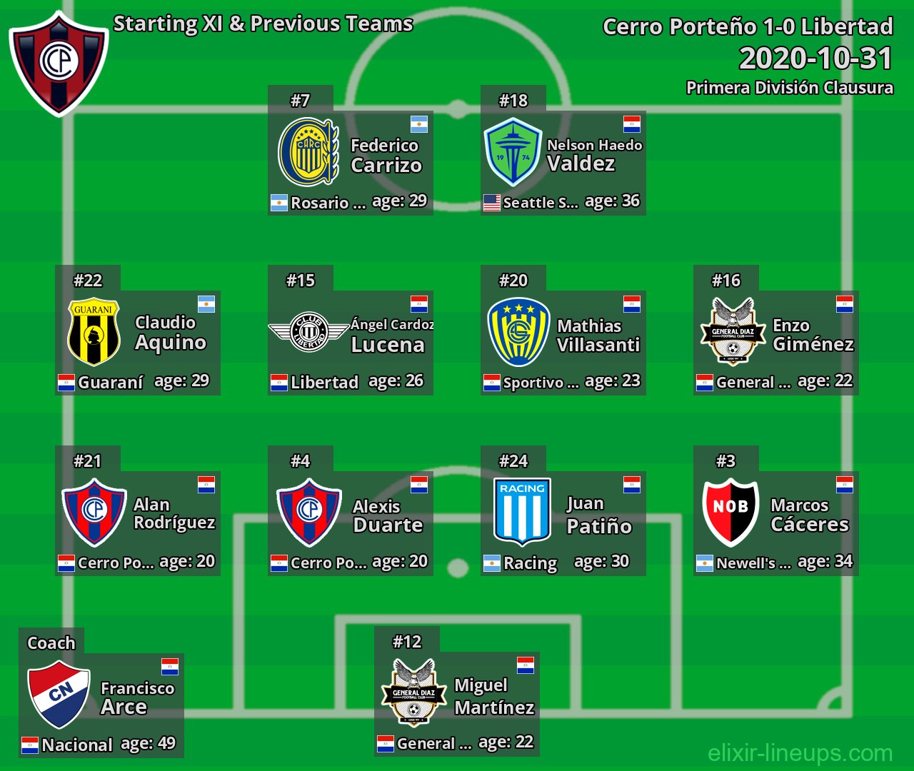 Cerro Porteño Starting XI & Previous Teams 2020-10-31