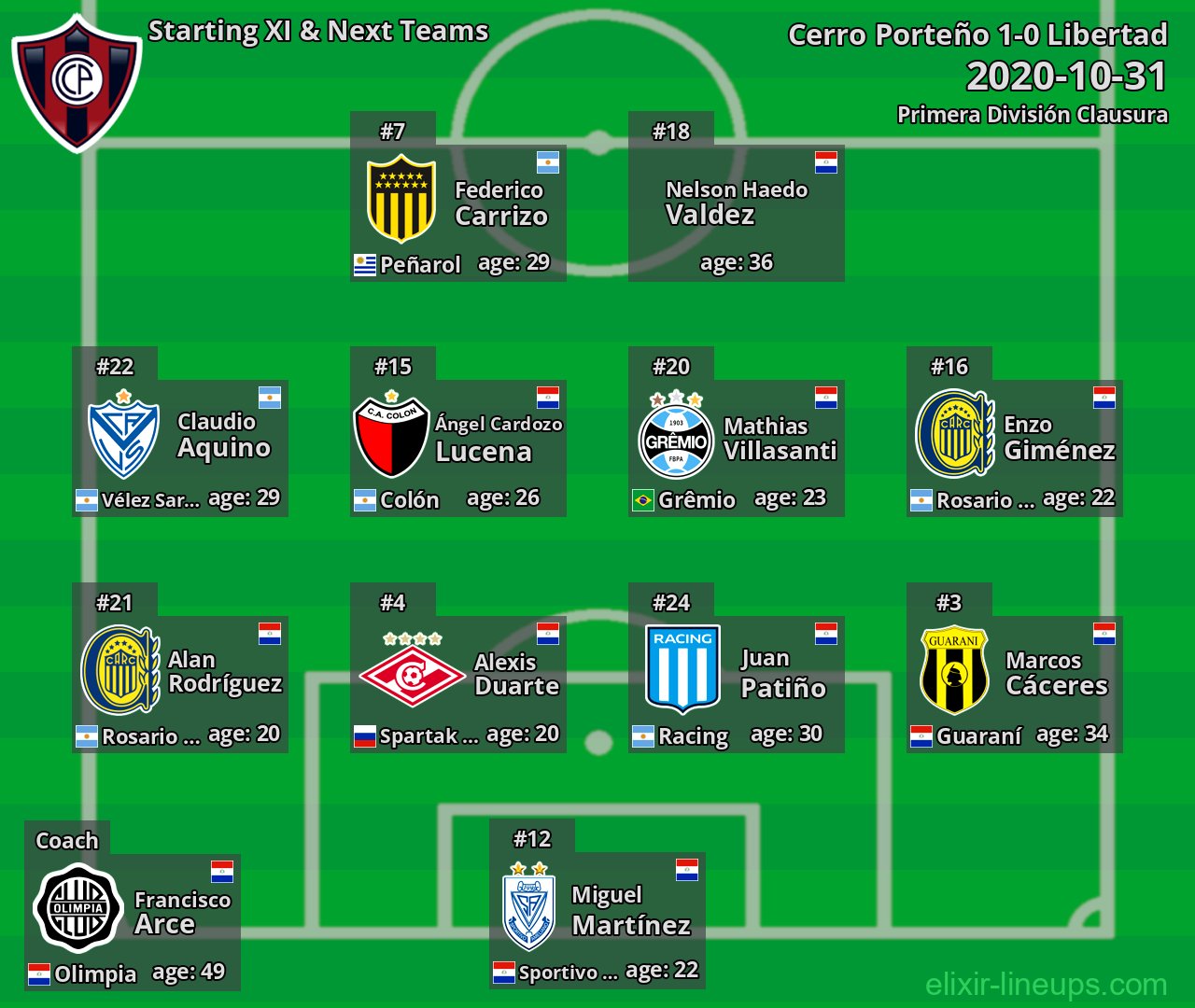 Cerro Porteño Starting XI & Next Teams 2020-10-31