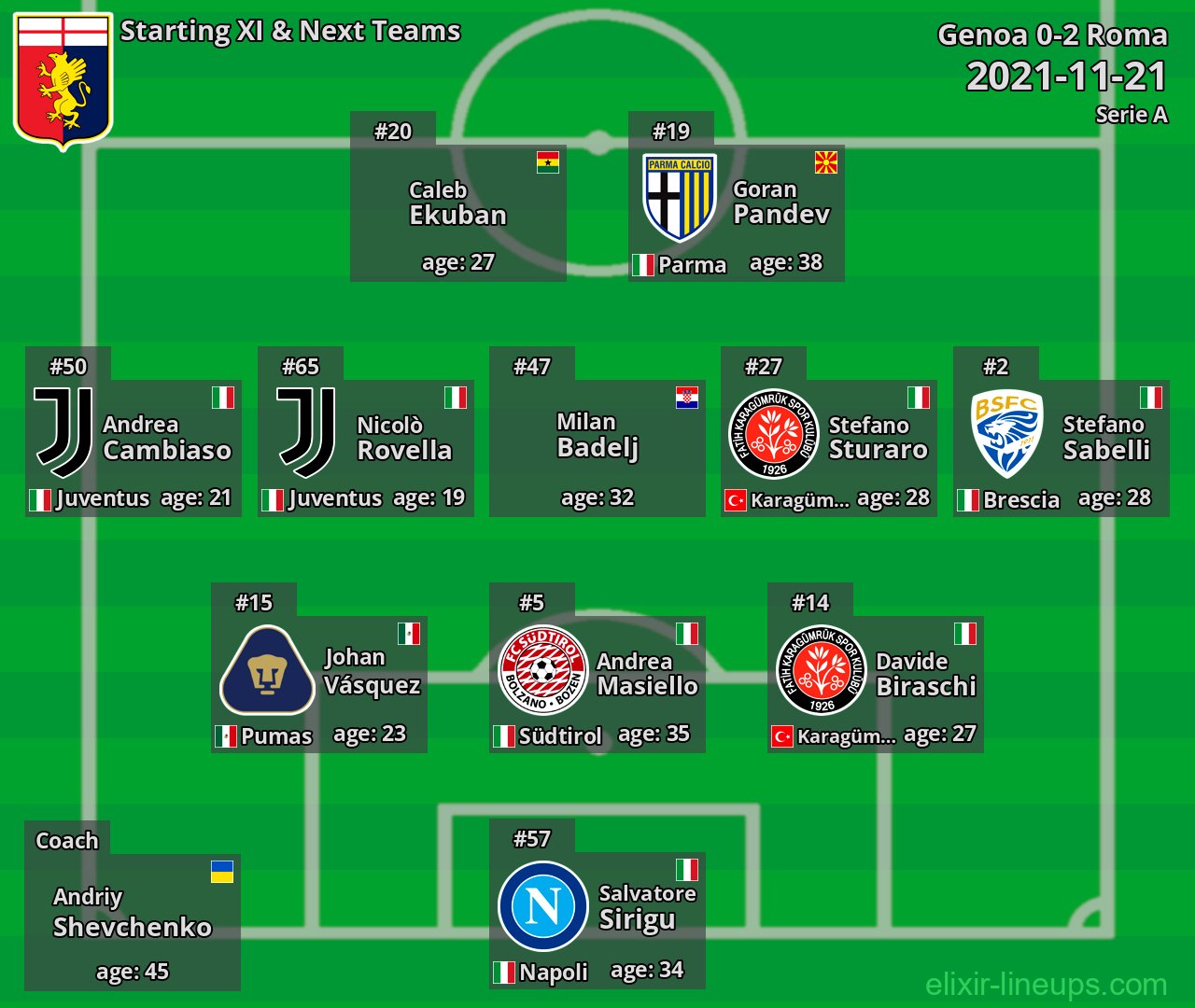 Genoa Starting XI & Next Teams 2021-11-21