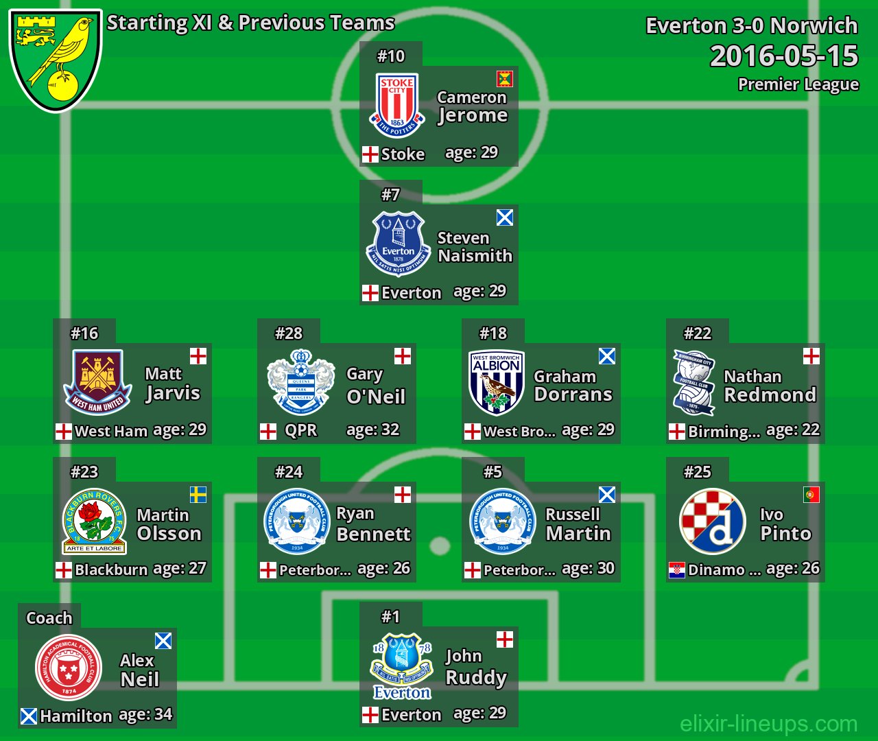 Norwich Starting XI & Previous Teams 2016-05-15