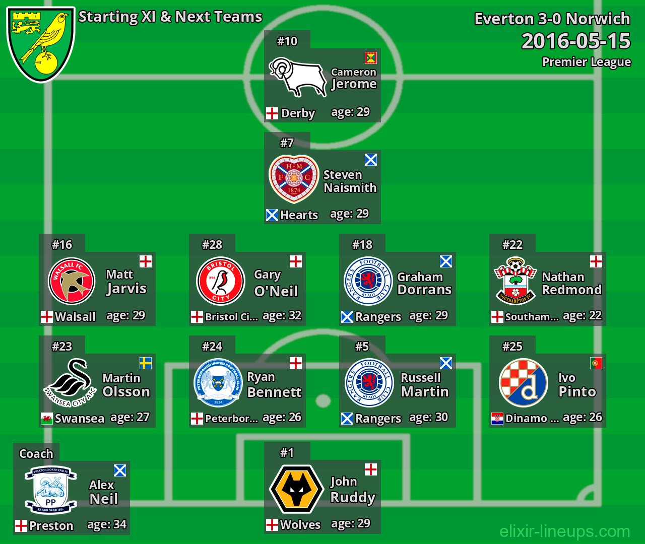 Norwich Starting XI & Next Teams 2016-05-15