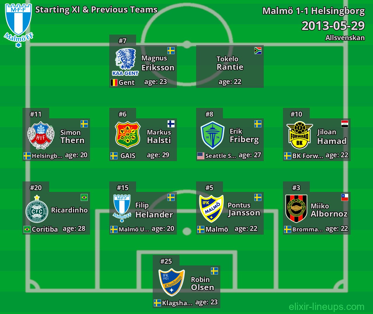 Malmö Starting XI & Previous Teams 2013-05-29