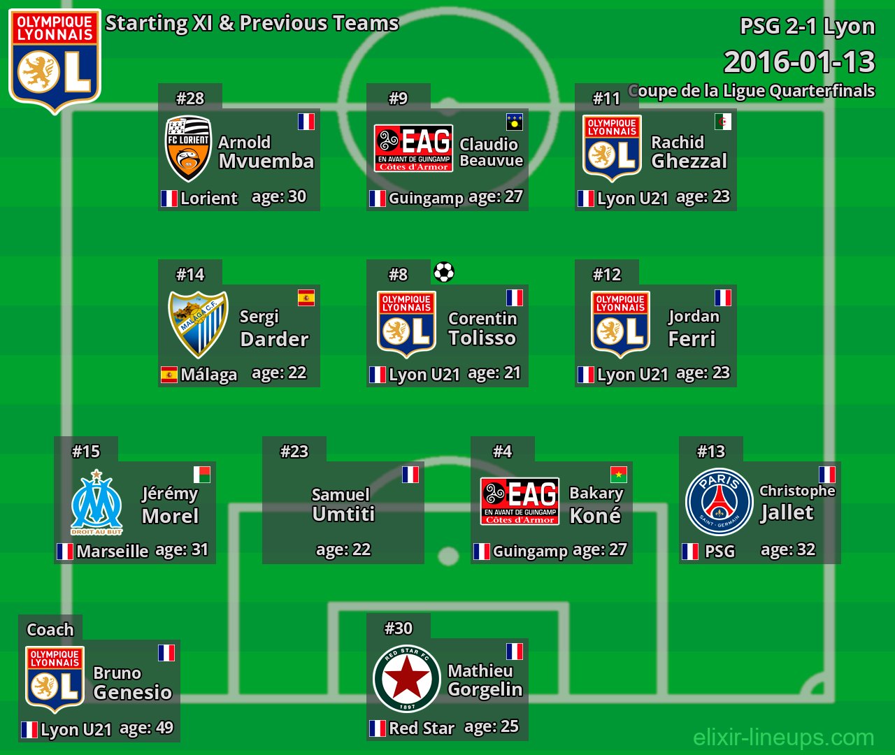 Lyon Starting XI & Previous Teams 2016-01-13