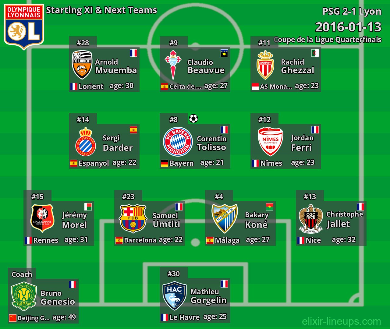 Lyon Starting XI & Next Teams 2016-01-13