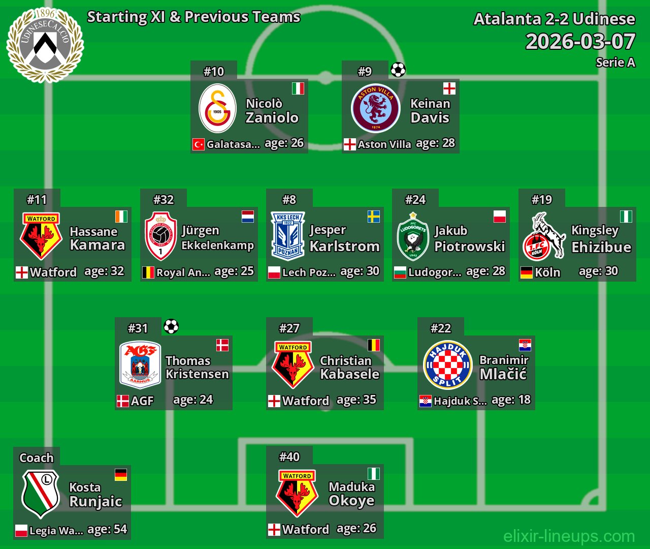 Udinese Starting XI & Previous Teams 2026-03-07