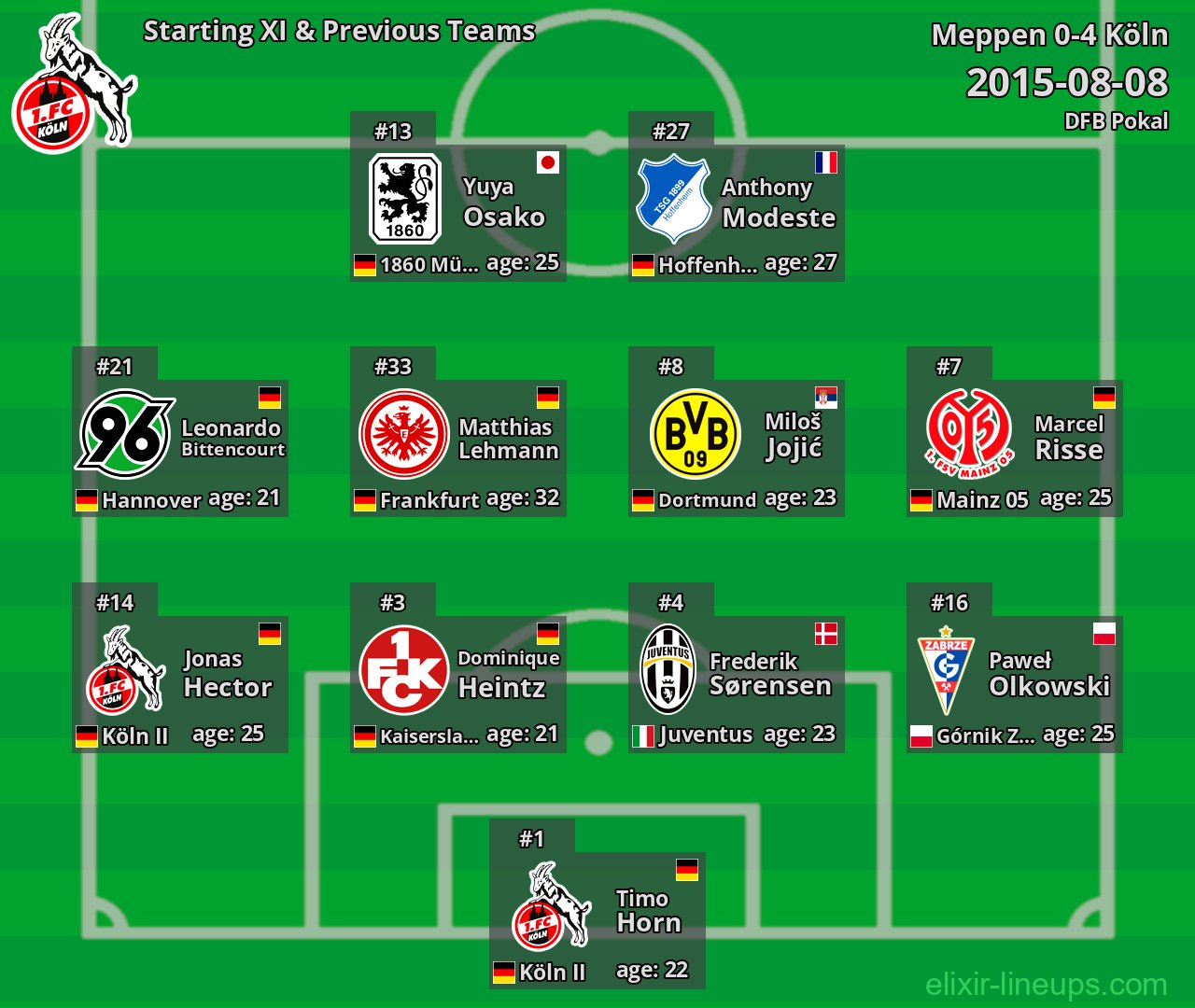 Köln Starting XI & Previous Teams 2015-08-08