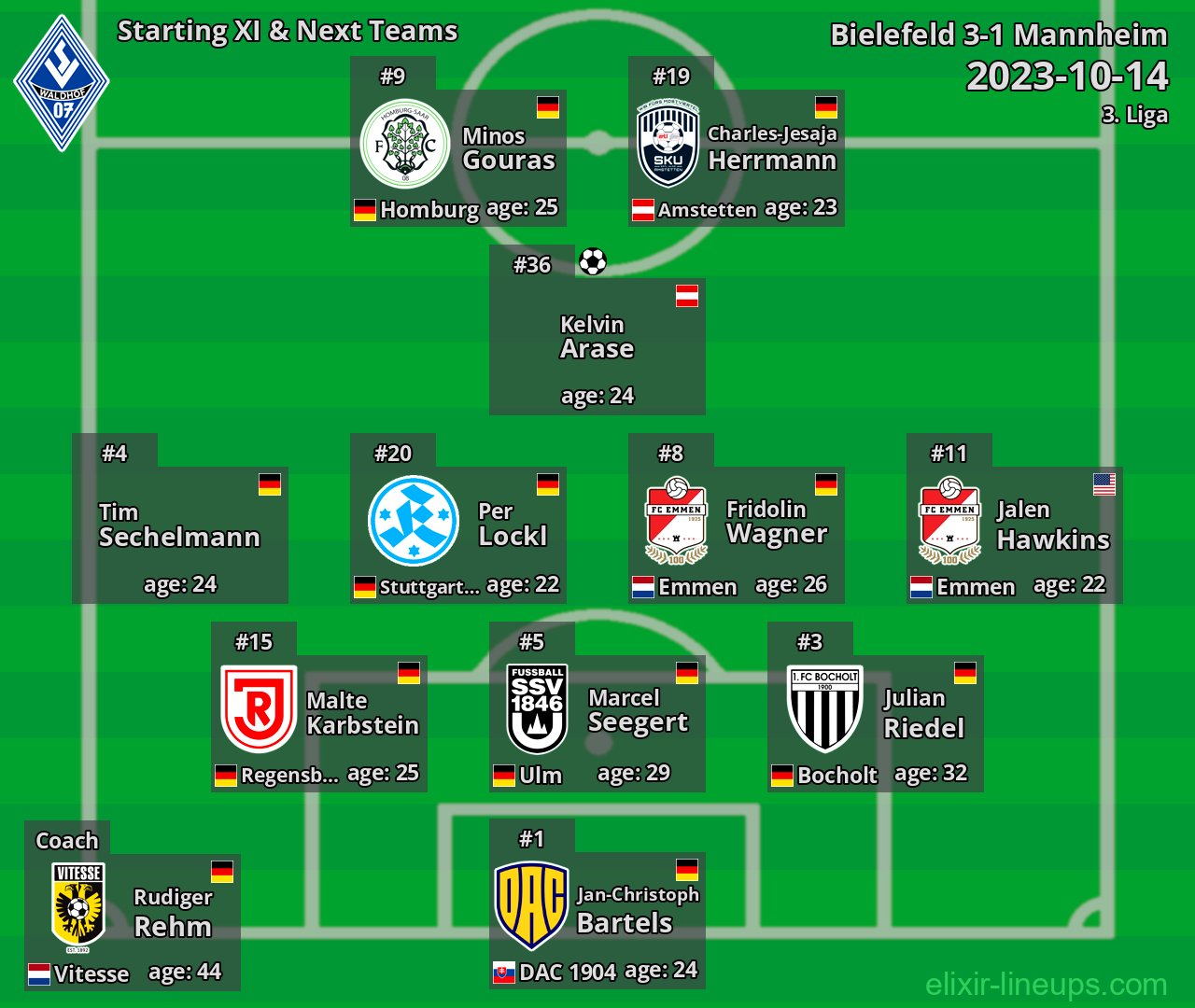 Mannheim Starting XI & Next Teams 2023-10-14