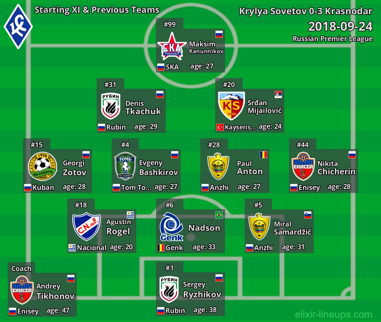 Krylya Sovetov Starting XI & Previous Teams 2018-09-24