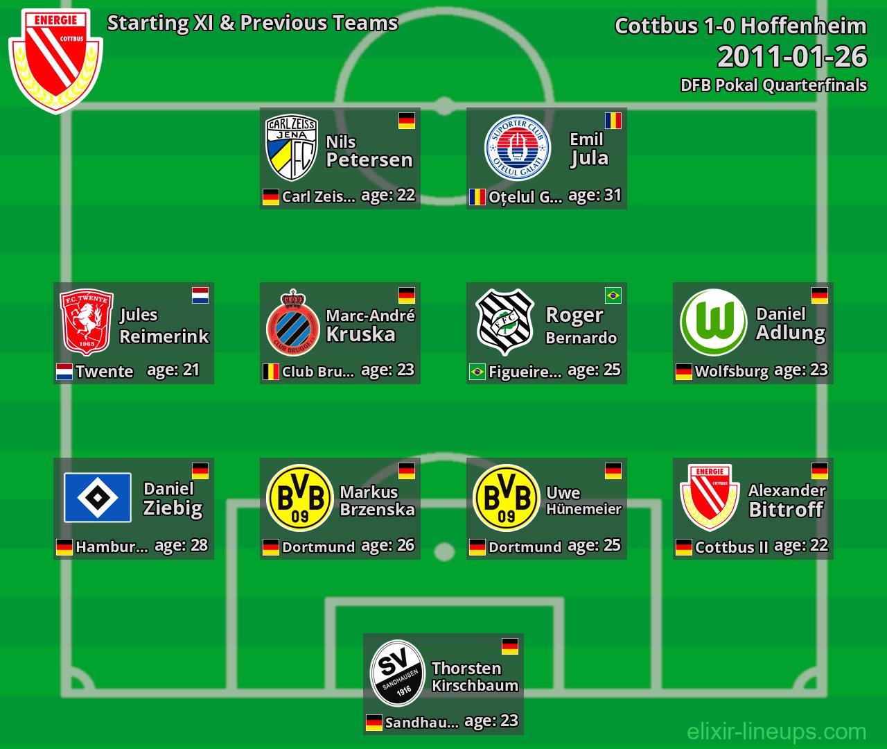 Cottbus Starting XI & Previous Teams 2011-01-26