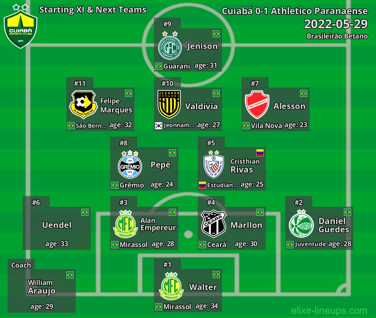 Cuiabá Starting XI & Next Teams 2022-05-29