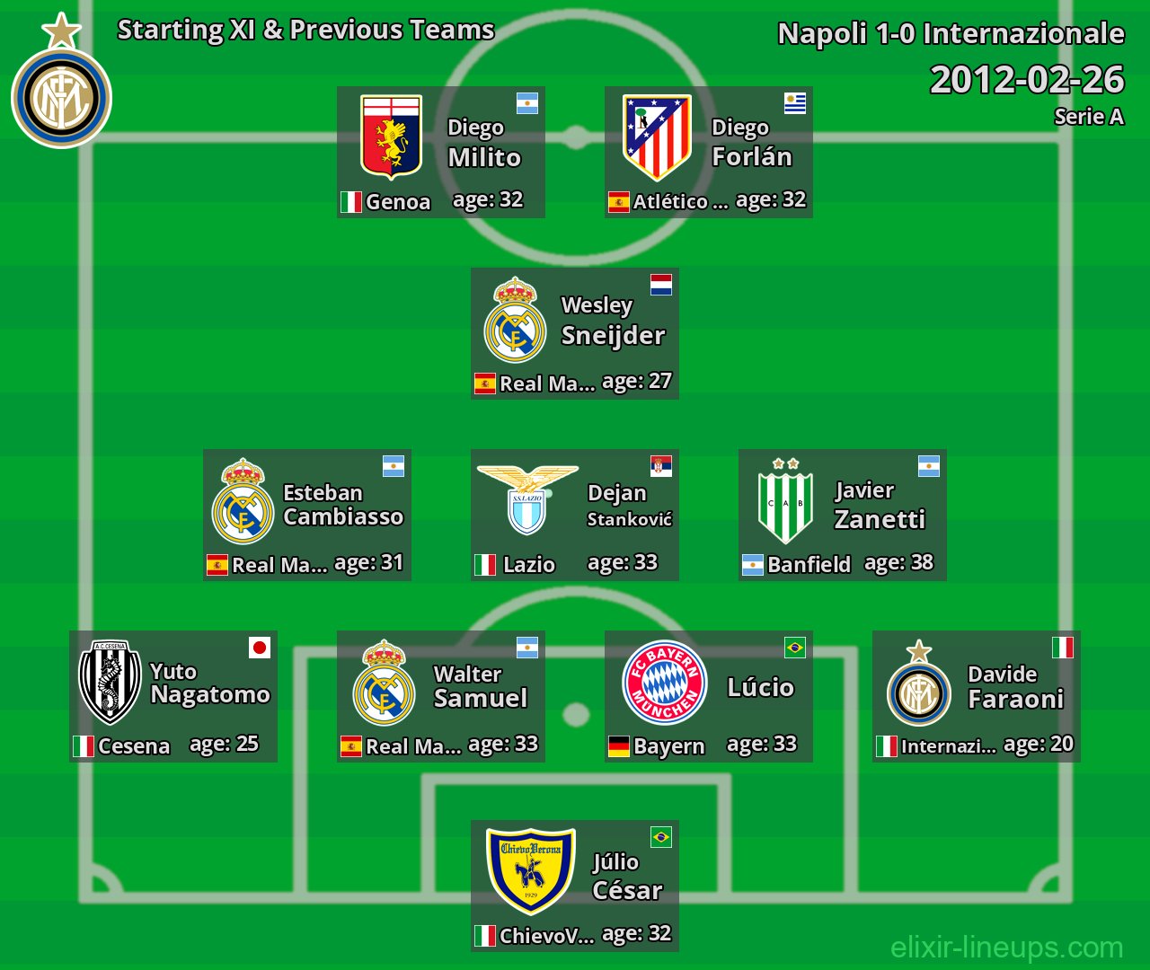 Internazionale Starting XI & Previous Teams 2012-02-26