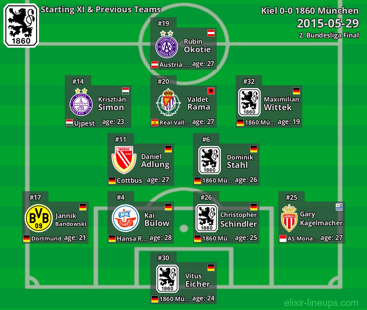 1860 München Starting XI & Previous Teams 2015-05-29
