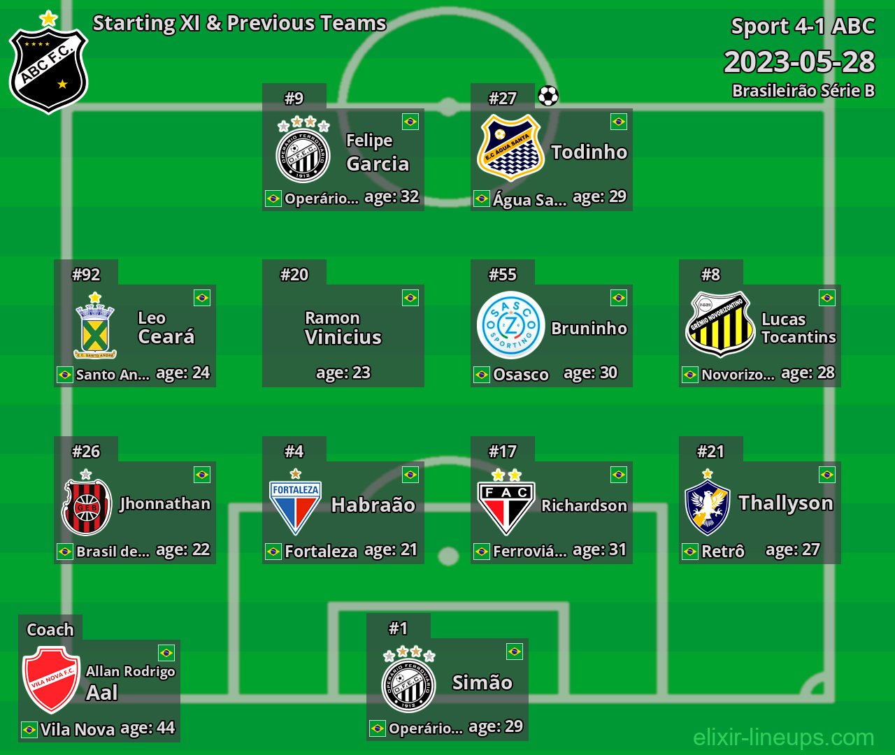 ABC Starting XI & Previous Teams 2023-05-28