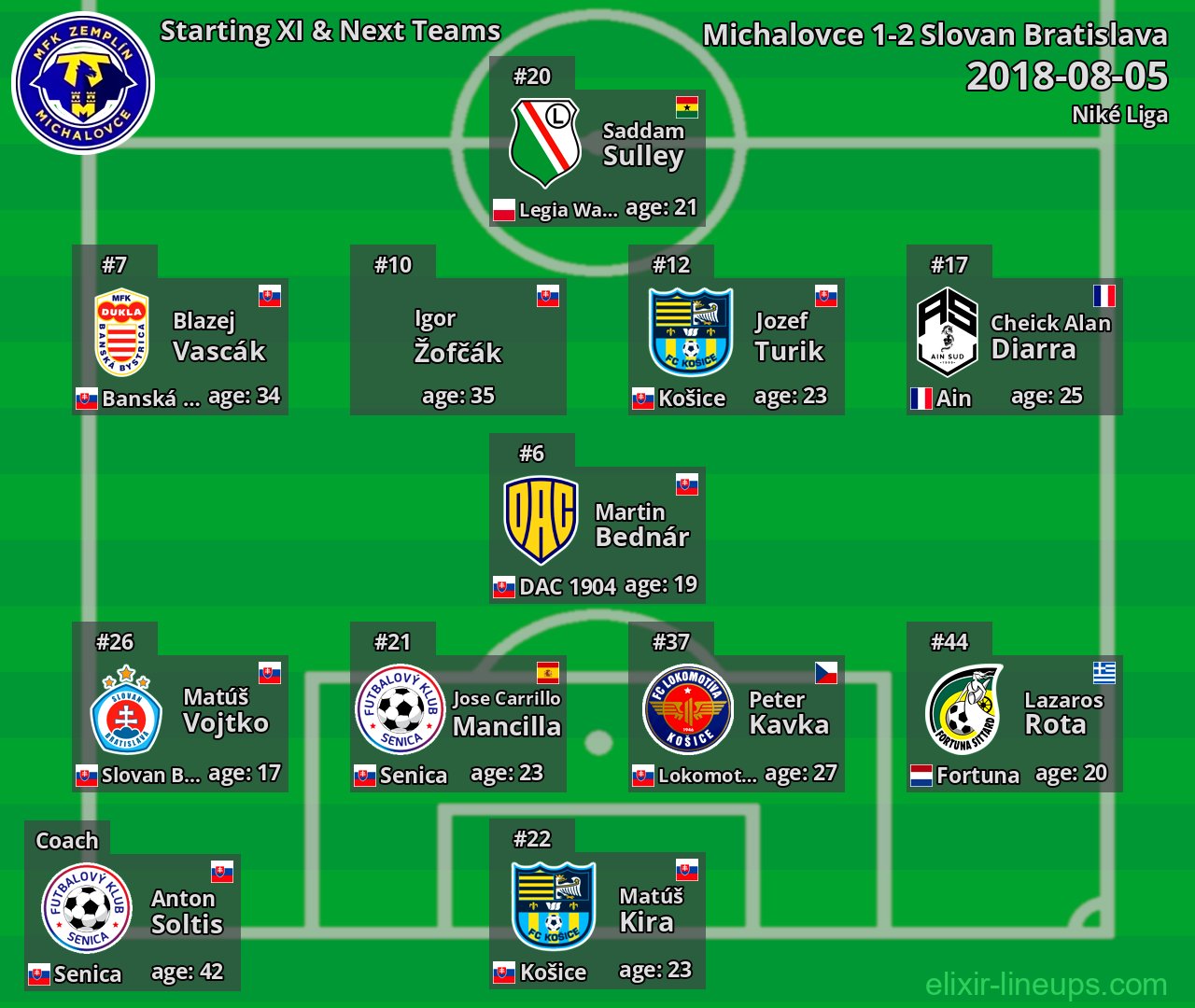 Michalovce Starting XI & Next Teams 2018-08-05