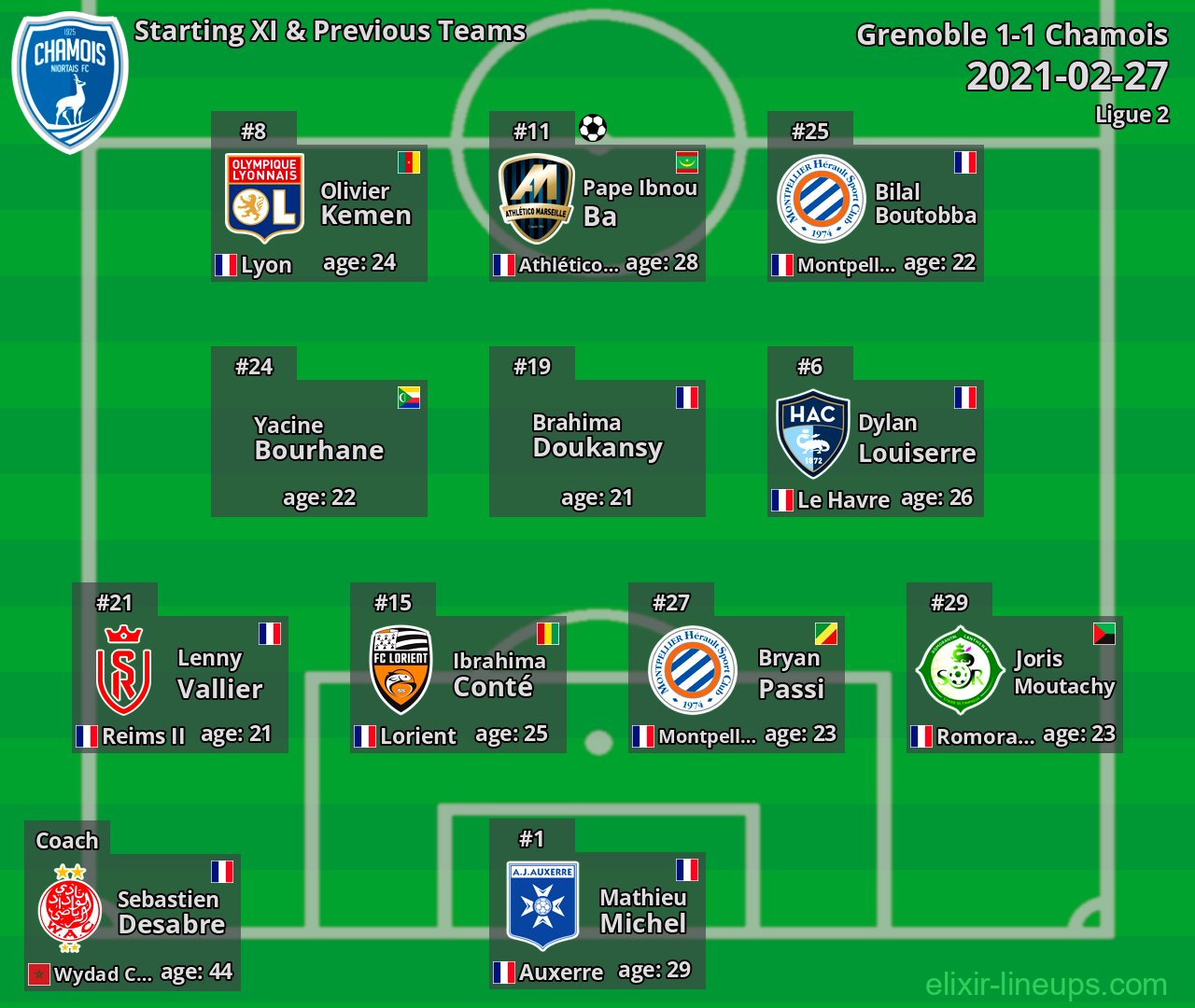 Chamois Starting XI & Previous Teams 2021-02-27