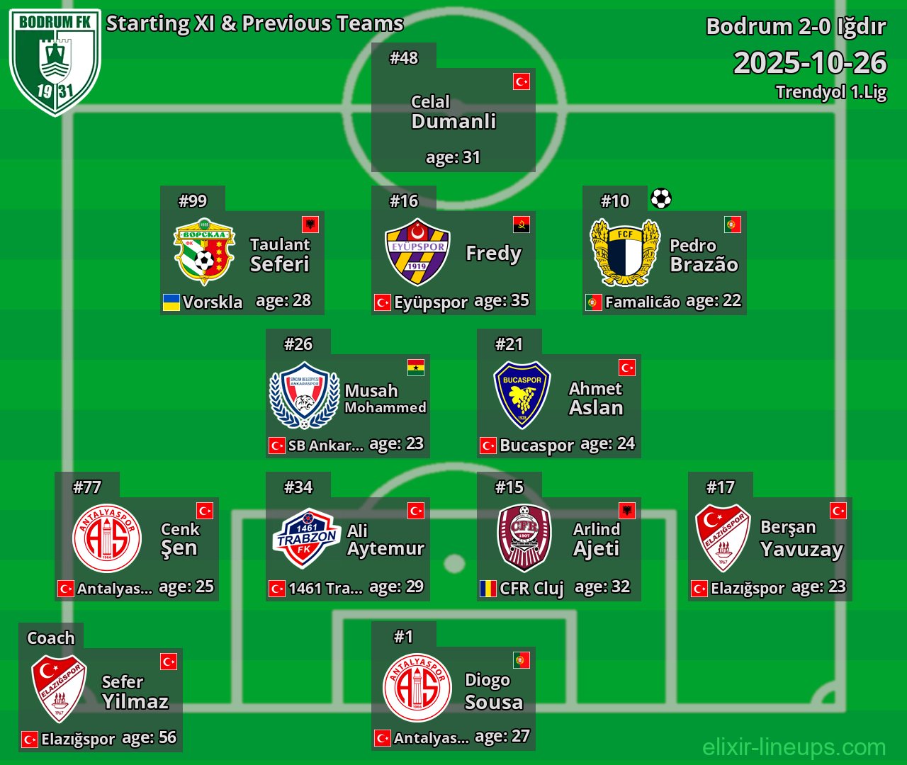 Bodrum Starting XI & Previous Teams 2025-10-26