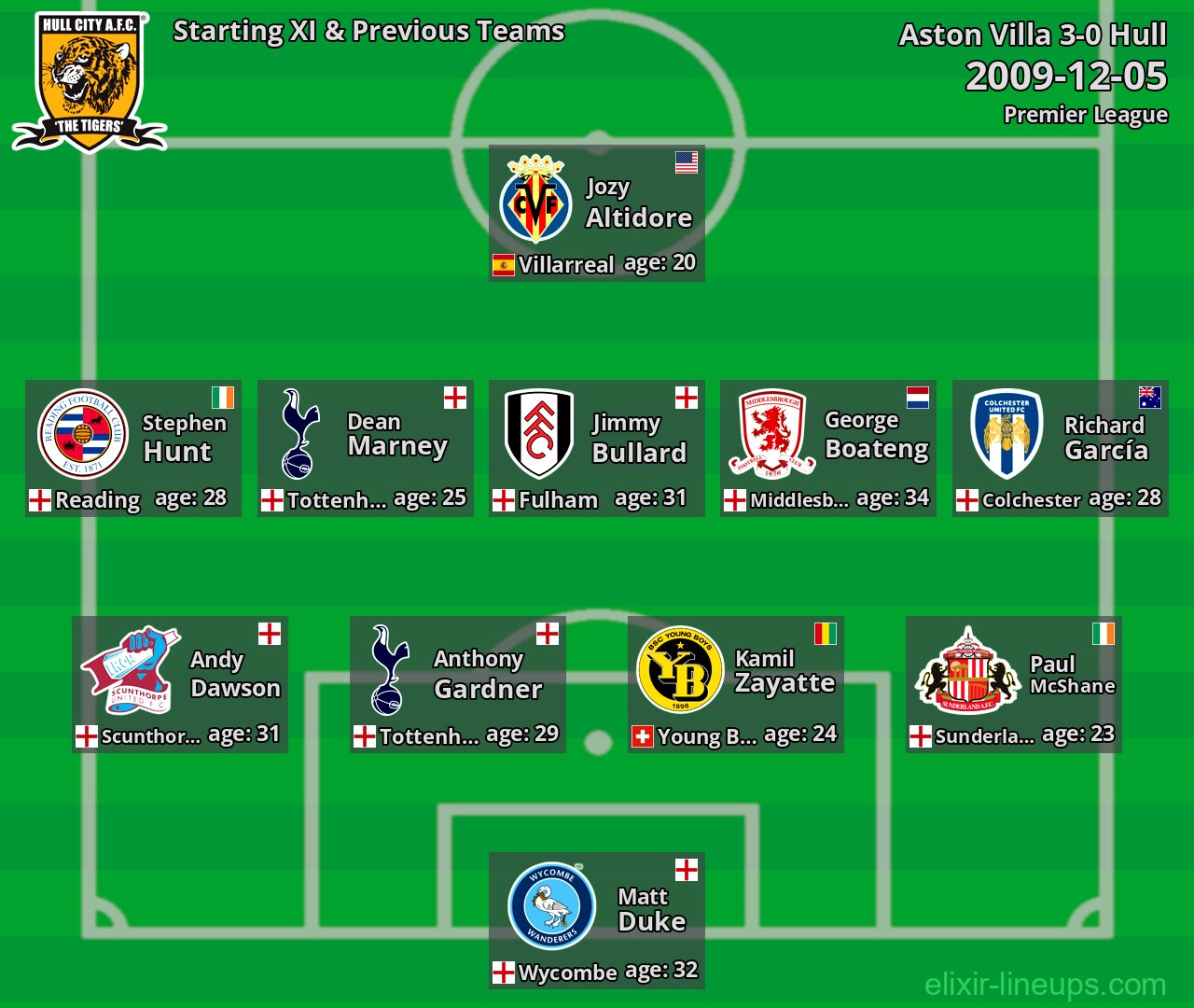 Hull Starting XI & Previous Teams 2009-12-05