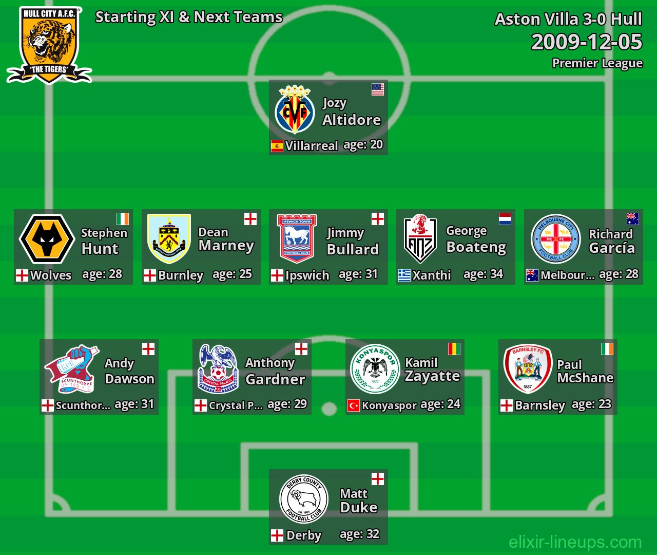 Hull Starting XI & Next Teams 2009-12-05