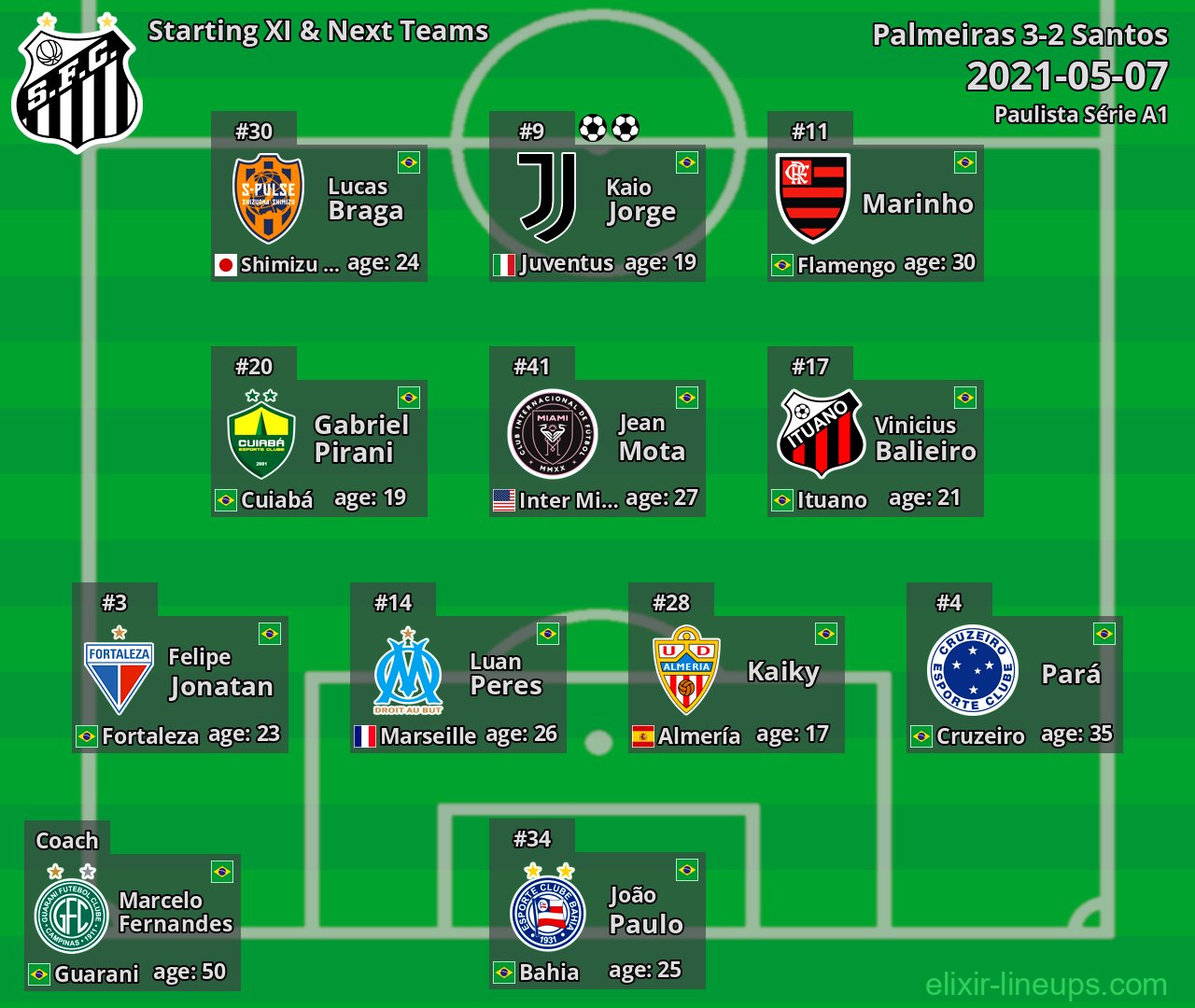 Santos Starting XI & Next Teams 2021-05-07
