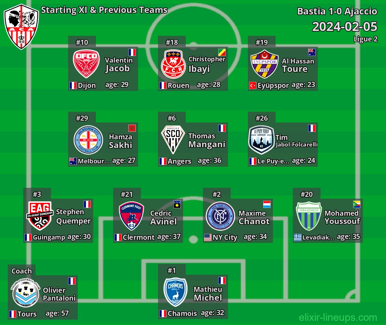 Ajaccio Starting XI & Previous Teams 2024-02-05