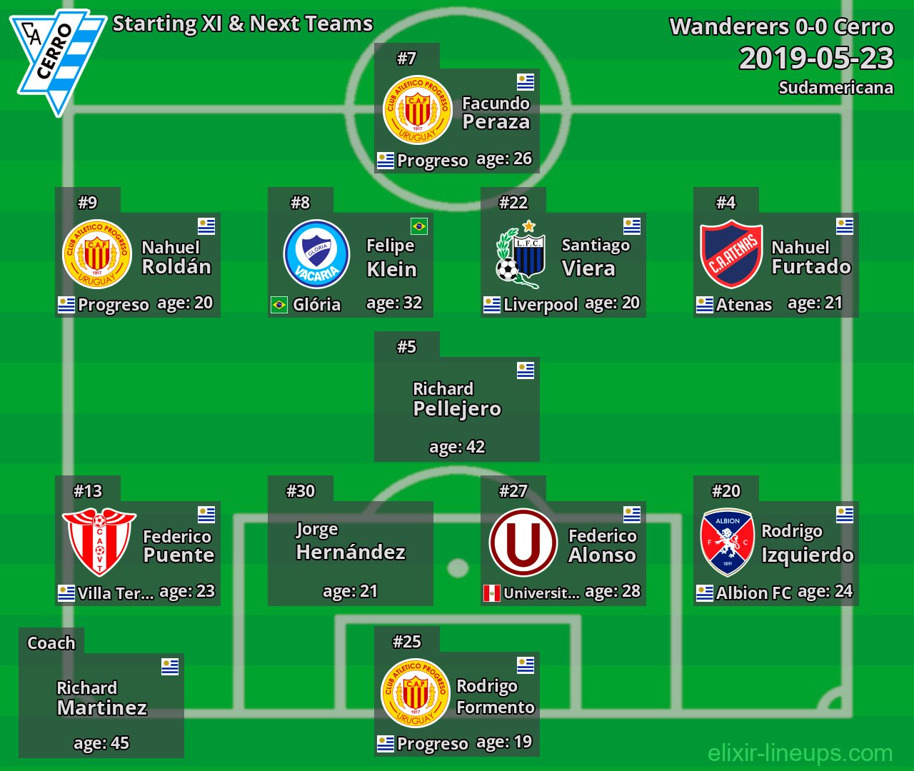 Cerro Starting XI & Next Teams 2019-05-23