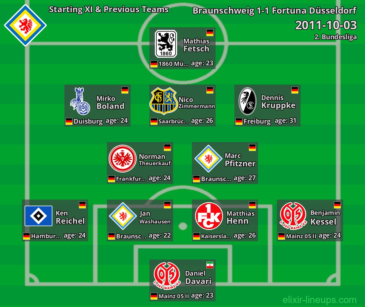 Braunschweig Starting XI & Previous Teams 2011-10-03