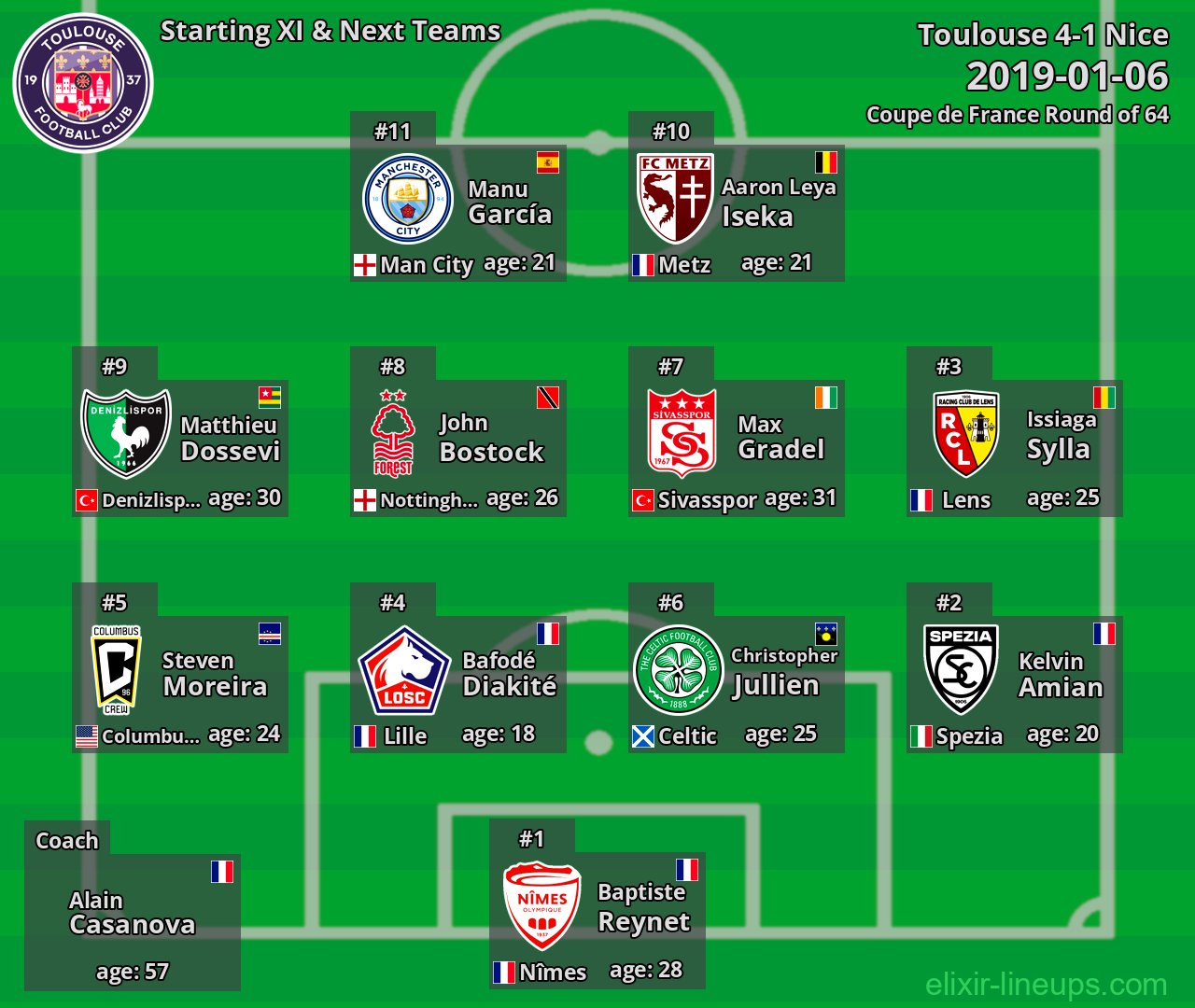 Toulouse Starting XI & Next Teams 2019-01-06