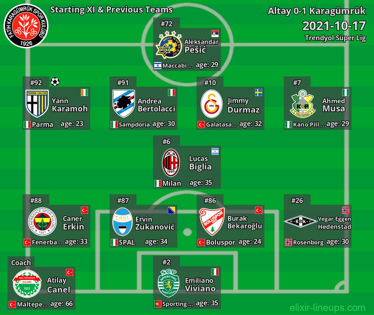 Karagümrük Starting XI & Previous Teams 2021-10-17