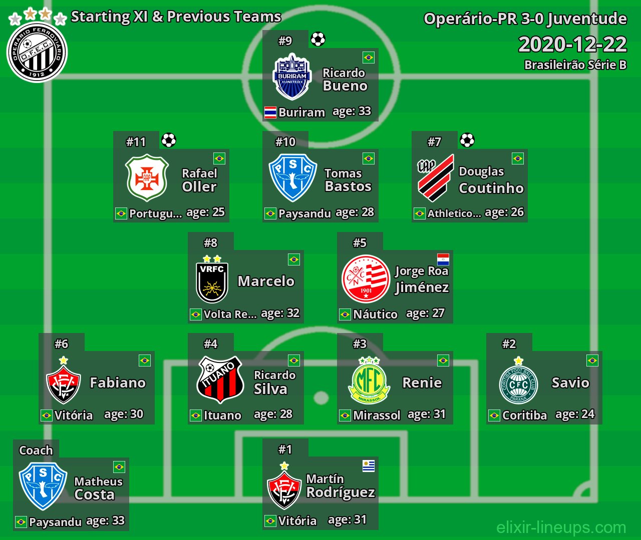 Operário-PR Starting XI & Previous Teams 2020-12-22