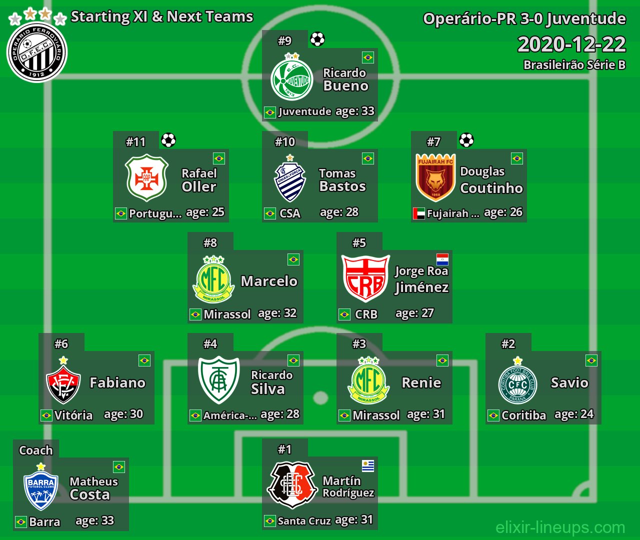 Operário-PR Starting XI & Next Teams 2020-12-22