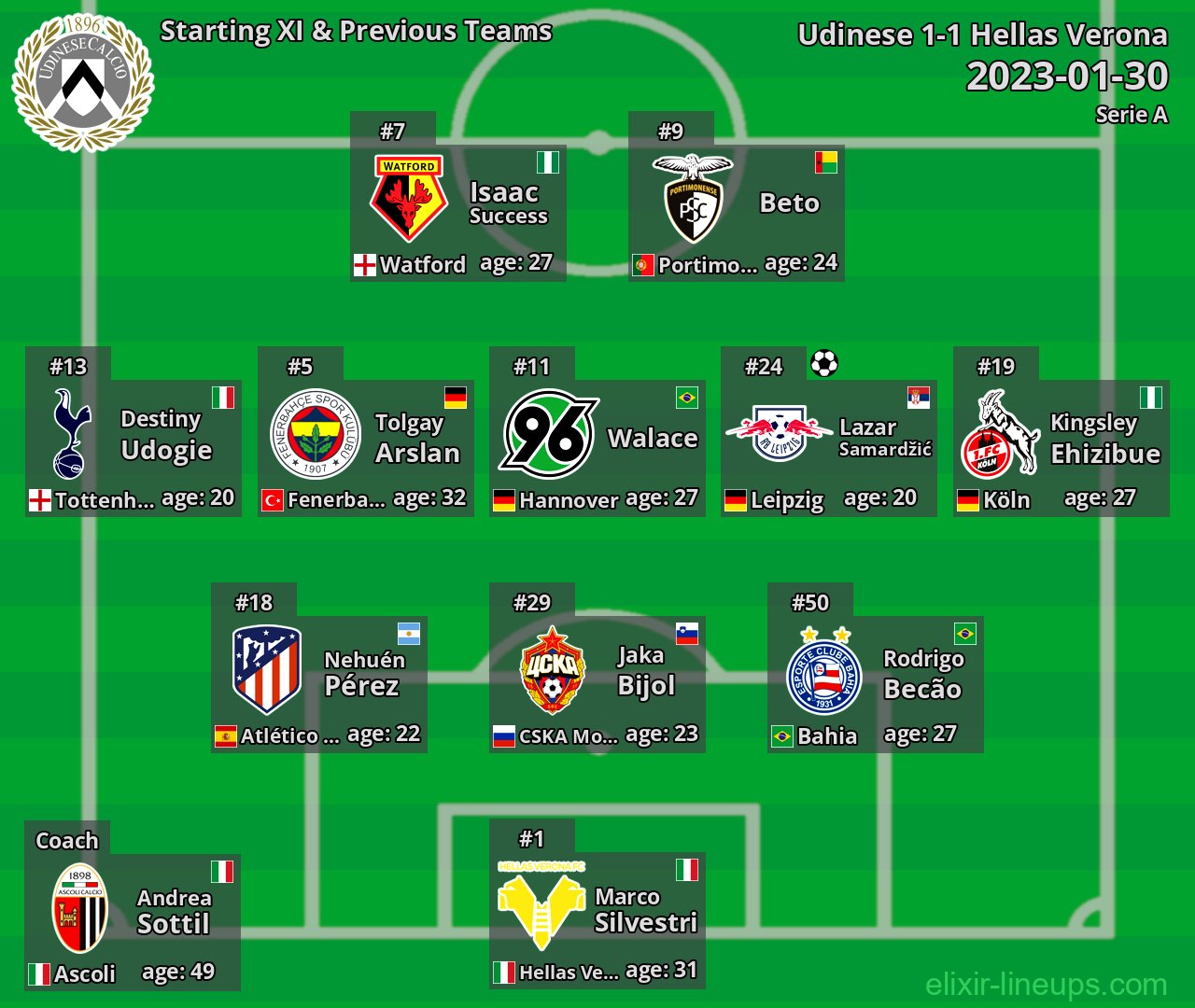 Udinese Starting XI & Previous Teams 2023-01-30