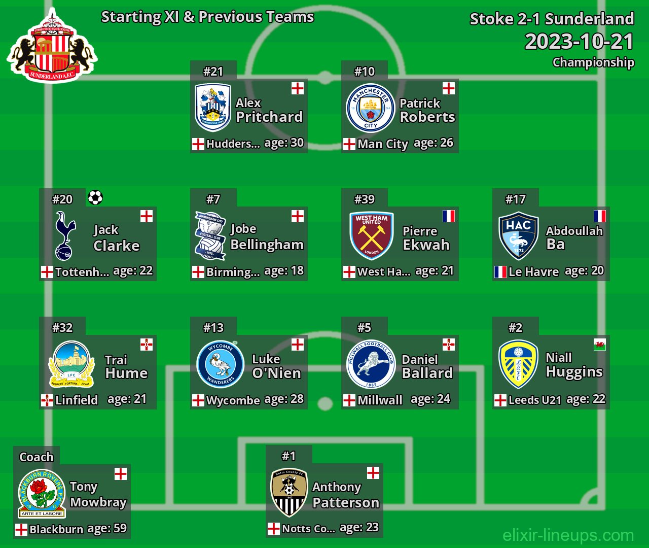 Sunderland Starting XI & Previous Teams 2023-10-21