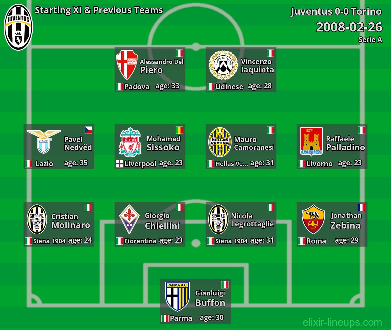 Juventus Starting XI & Previous Teams 2008-02-26