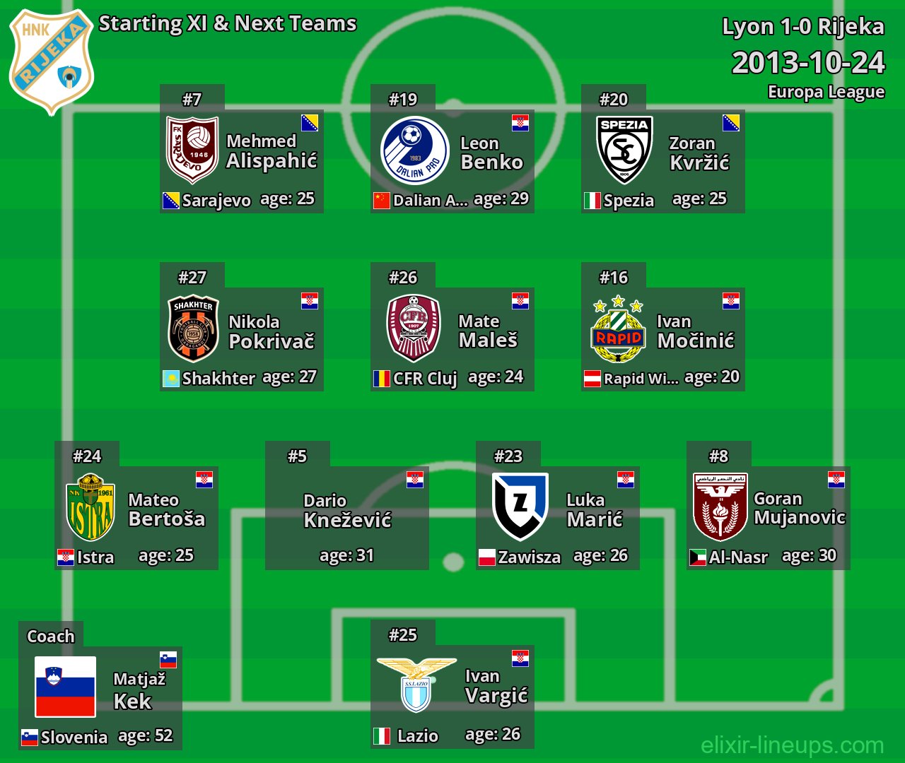 Rijeka Starting XI & Next Teams 2013-10-24